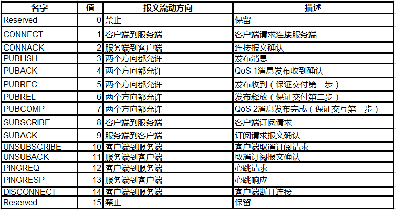 MQTTX 连接 EMQX_服务质量_09