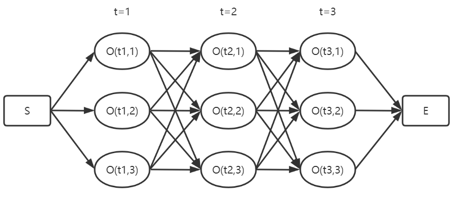 python hmm 维特比算法_viterbi算法