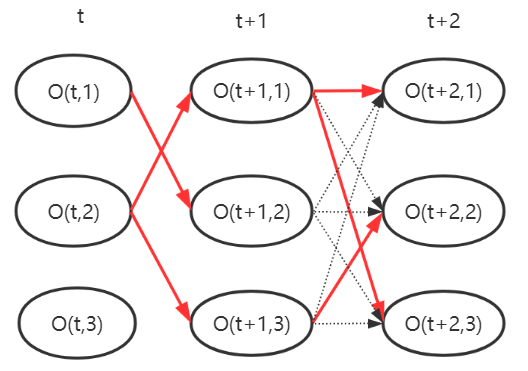 python hmm 维特比算法_维特比算法_03