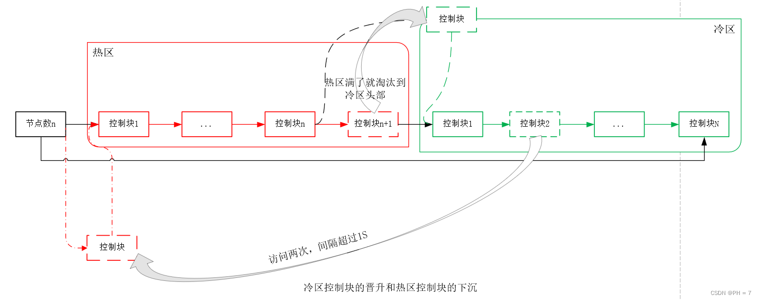 innodb_buffer_pool_instances 参数_链表_08