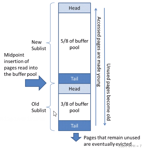 innodb_buffer_pool_instances 参数_链表_09