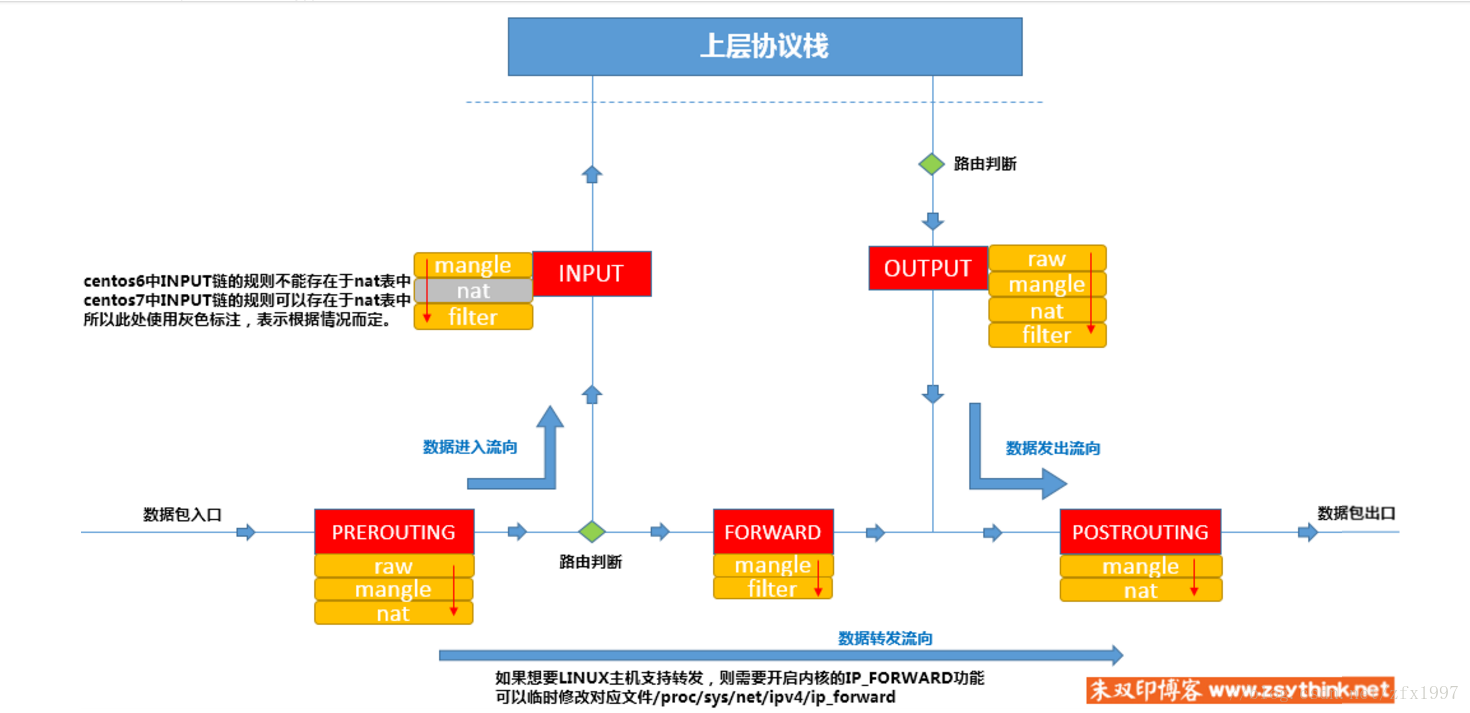 iptables 表匹配顺序_客户端