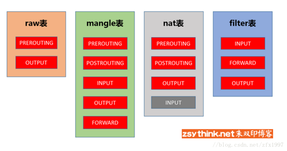 iptables 表匹配顺序_客户端_02