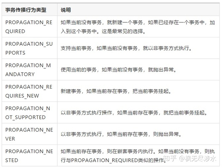 spring 事务中调用rpc_ide