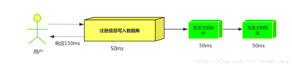 Java rabbitMQ 如何发送消息对象_数据库