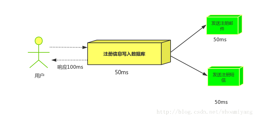 Java rabbitMQ 如何发送消息对象_订单系统_02