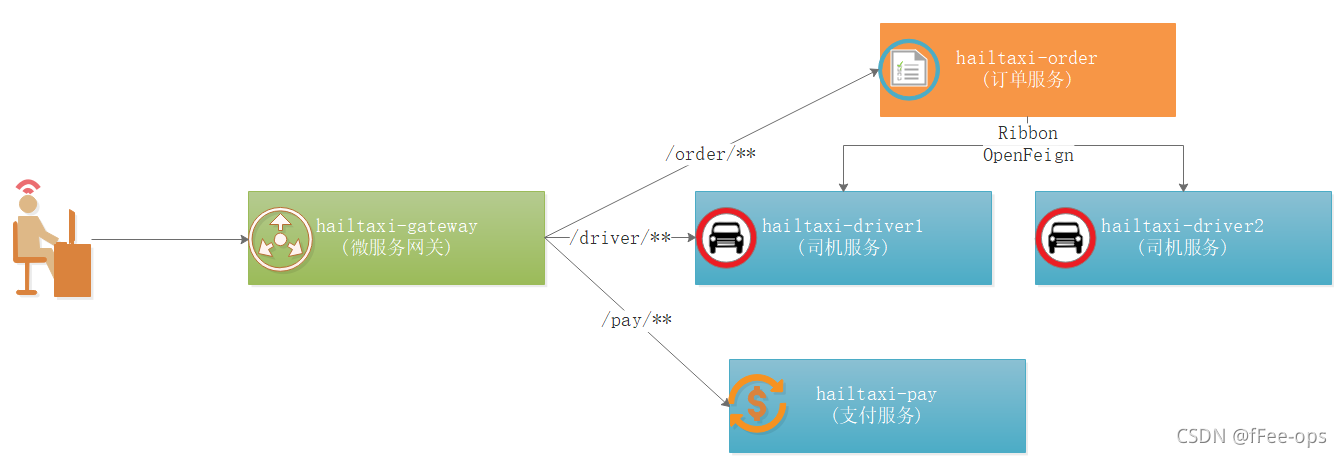 ribbon 自定义负载均衡算法_zookeeper