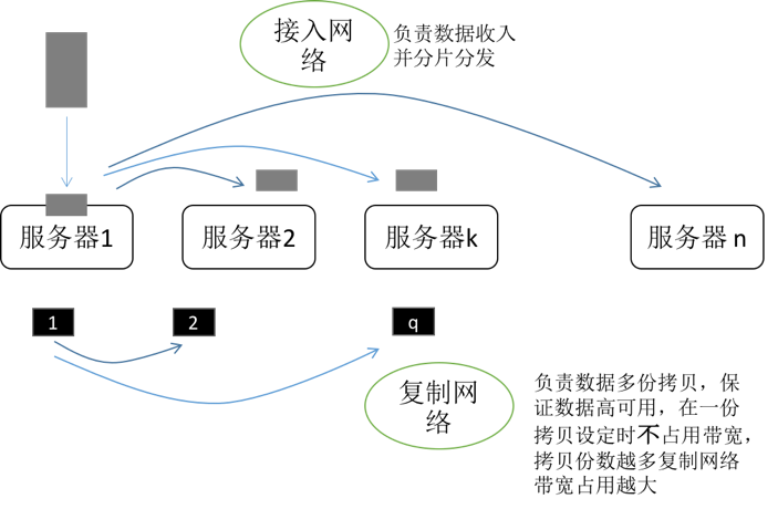 es 分布式存储_数据