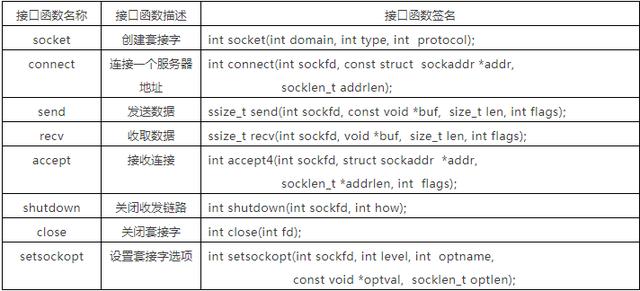 linux recvfrom select方法_linux 设置发送缓冲区大小