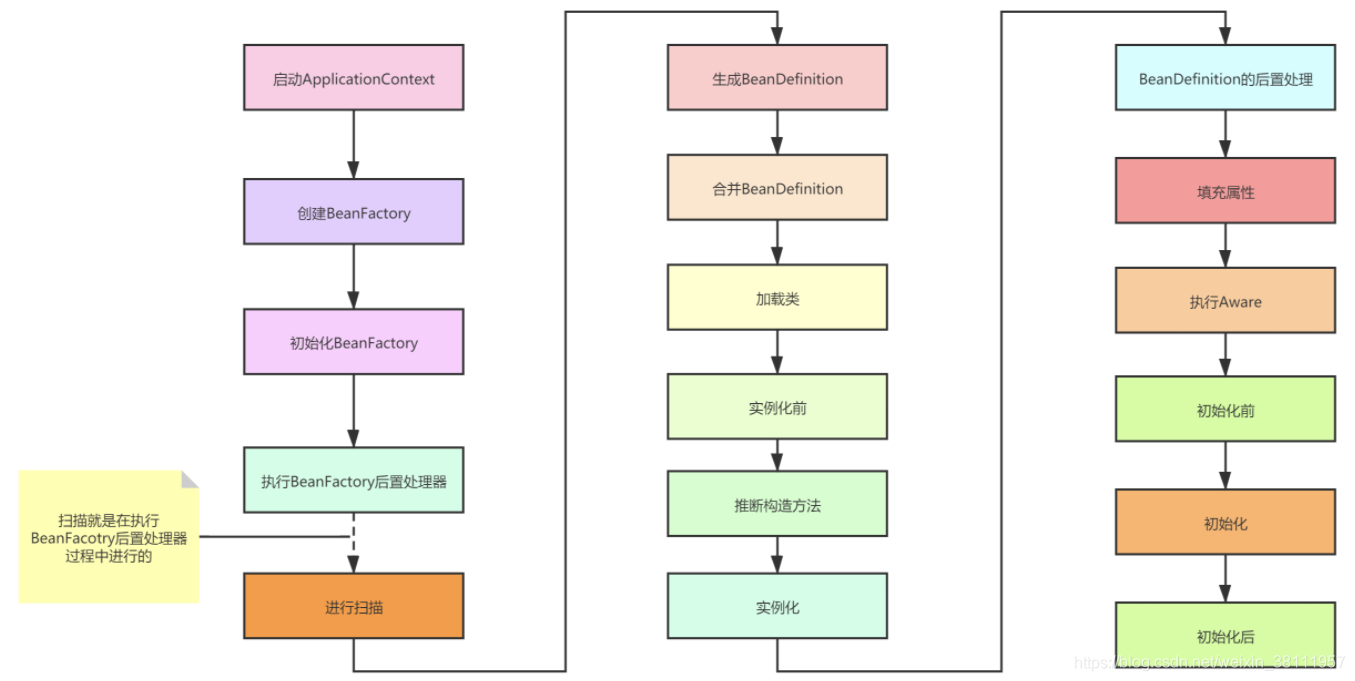 java 创建bean之后执行某方法_初始化