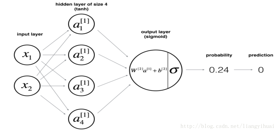 LSTM dropout正则化pytorch_代价函数_03