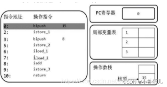 java虚拟机栈调整大小_操作数_24