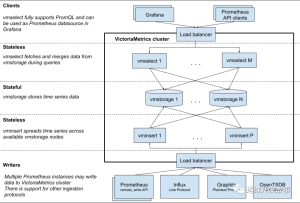 VictoriaMetrics如何适配Prometheus_VictoriaMetrics