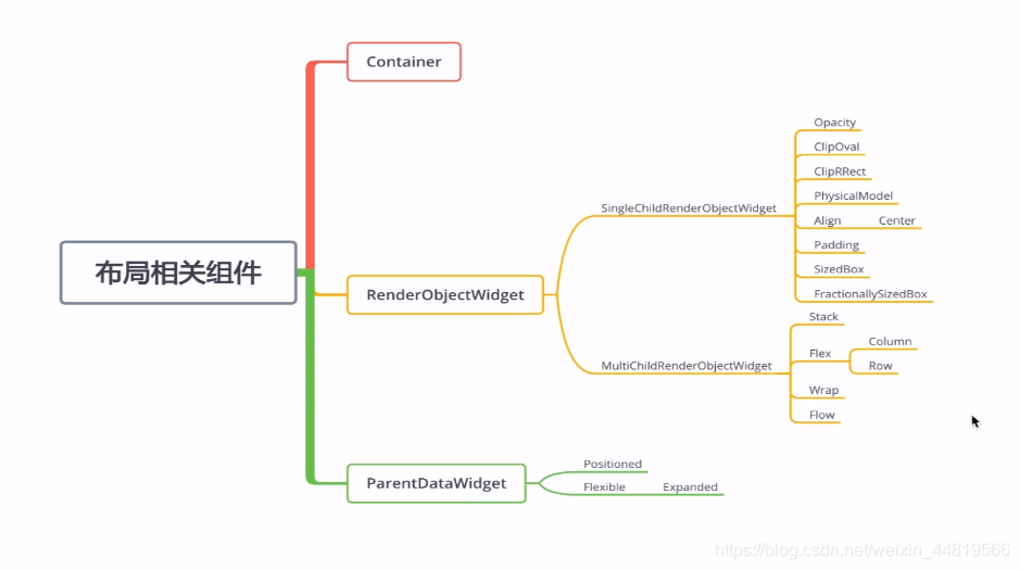 flutter EasyRefresh 自定义布局_圆角