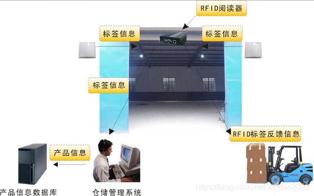 仓储管理系统 rfid docker部署_人工智能