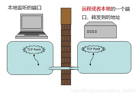 zmodem 端口转发_zmodem 端口转发