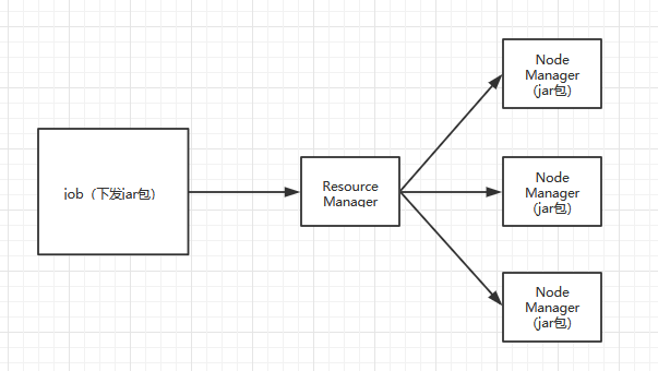 yarn完成 job container 查询_xml