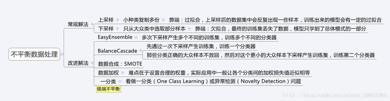 非平衡数据如何进行面板回归_过拟合