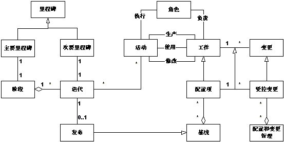 RUP 架构设计方法 图_配置项_02