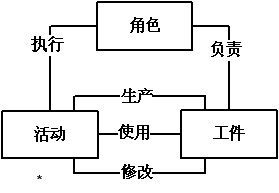 RUP 架构设计方法 图_基线_03