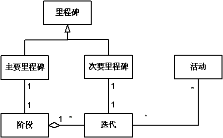 RUP 架构设计方法 图_RUP 架构设计方法 图_07