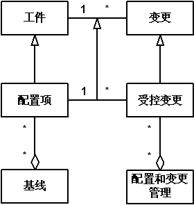 RUP 架构设计方法 图_迭代_08