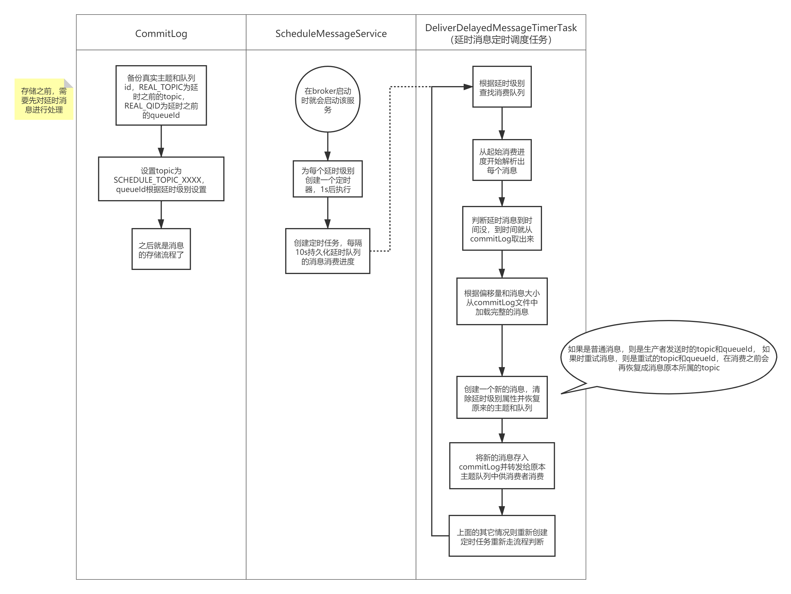 RocketTemplate延迟消费_RocketMQ