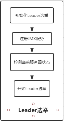 zookeeper cmd启动成功判断_数据同步_05