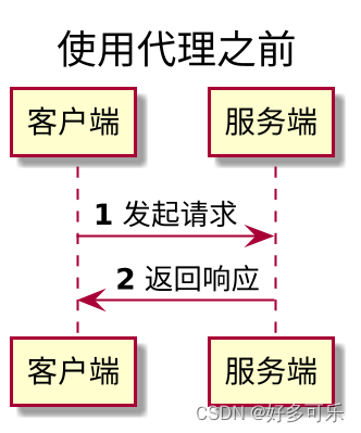 java sendRedirect 参数说明_测试框架