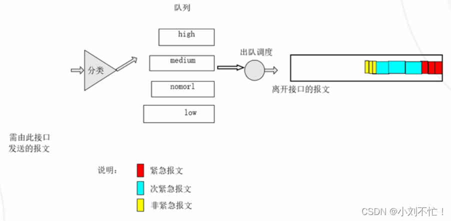 qos拥塞避免实际配置_运维_05