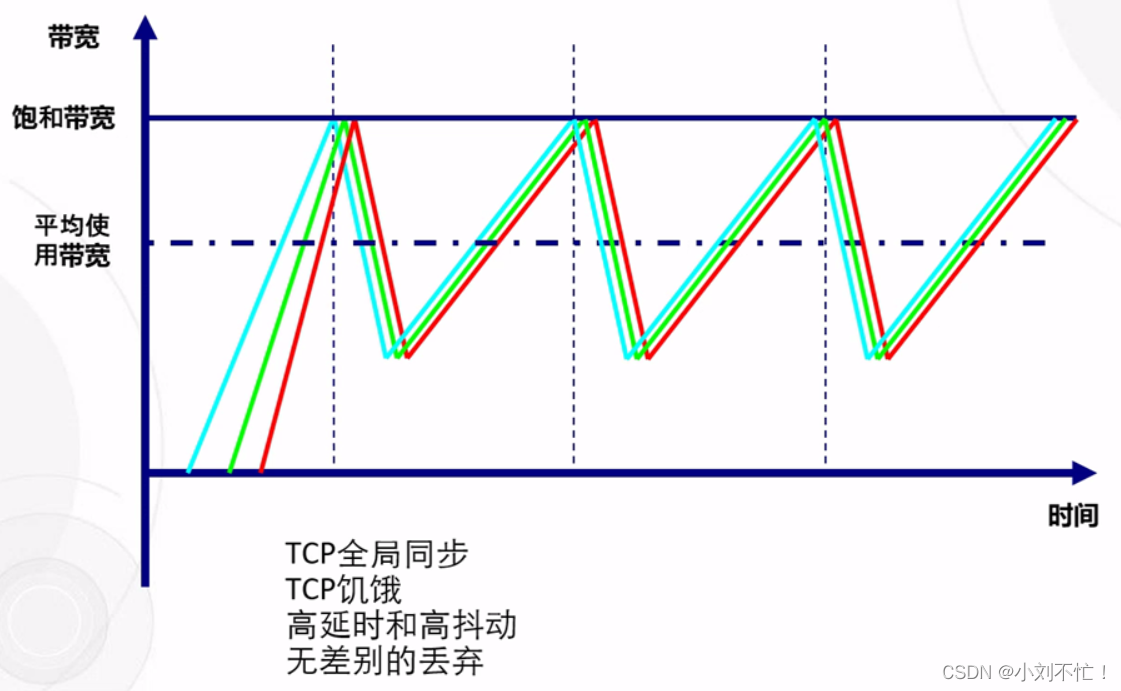 qos拥塞避免实际配置_运维_09