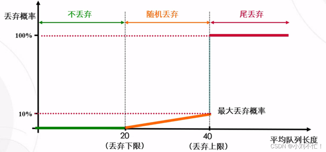 qos拥塞避免实际配置_服务器_10