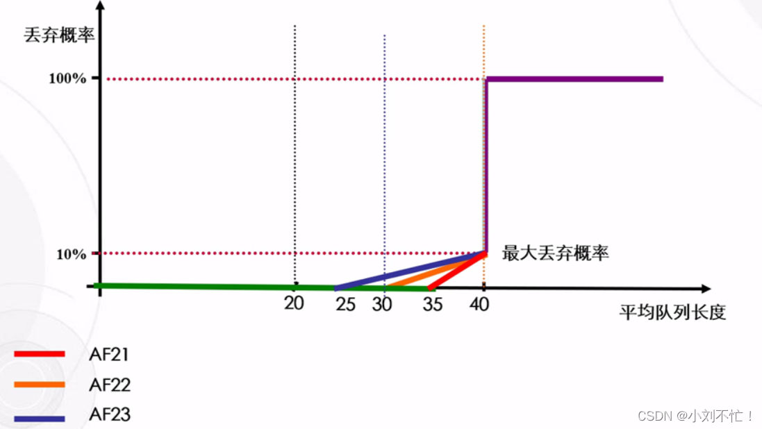 qos拥塞避免实际配置_qos拥塞避免实际配置_11