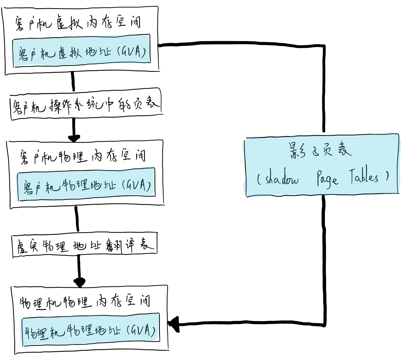 虚拟机提示最新的guest代理需要在guest上安装并运行_页表