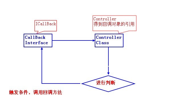 Java mono回调线程_回调函数_02