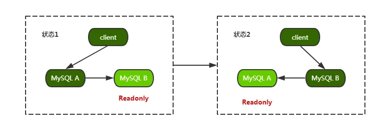 mysql集群怎么看主备_mysql集群怎么看主备