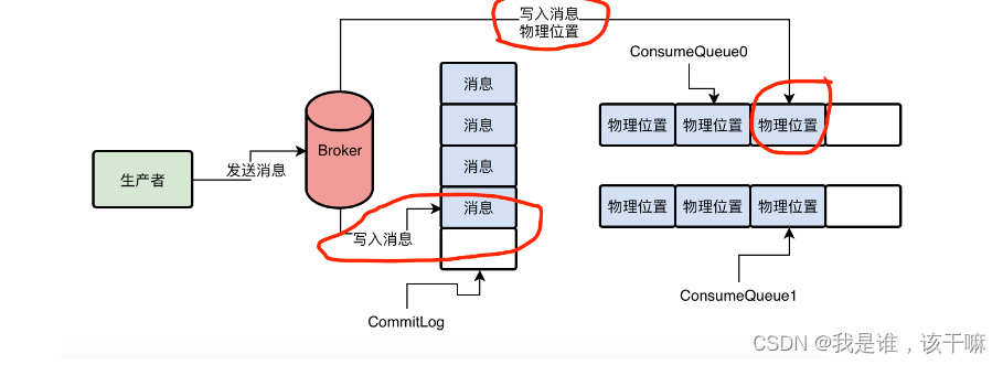 RocketMQ Broker 的 Nameserver 地址_数据