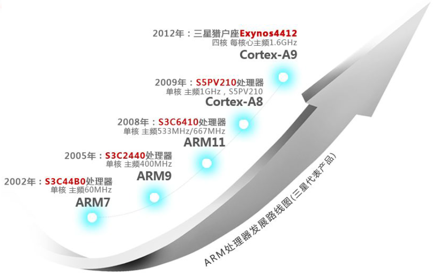 arm架构中cpu的作用_处理速度