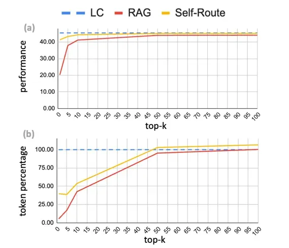 #AIGC创新先锋者征文大赛# RAG vs 长上下文 LLMs：谁主沉浮？-AI.x社区