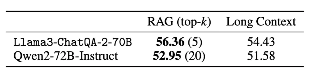 #AIGC创新先锋者征文大赛# RAG vs 长上下文 LLMs：谁主沉浮？-AI.x社区