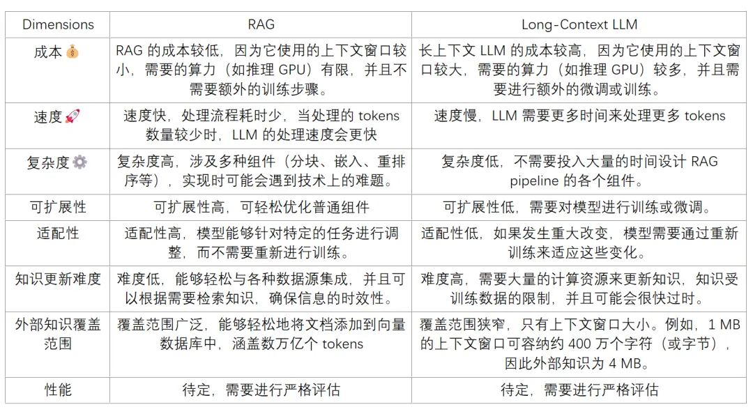 #AIGC创新先锋者征文大赛# RAG vs 长上下文 LLMs：谁主沉浮？-AI.x社区