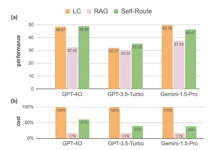 #AIGC创新先锋者征文大赛# RAG vs 长上下文 LLMs：谁主沉浮？-AI.x社区