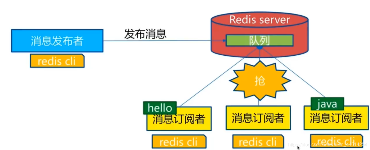 Redis 发布订阅 怎么删除消息_Redis 发布订阅 怎么删除消息