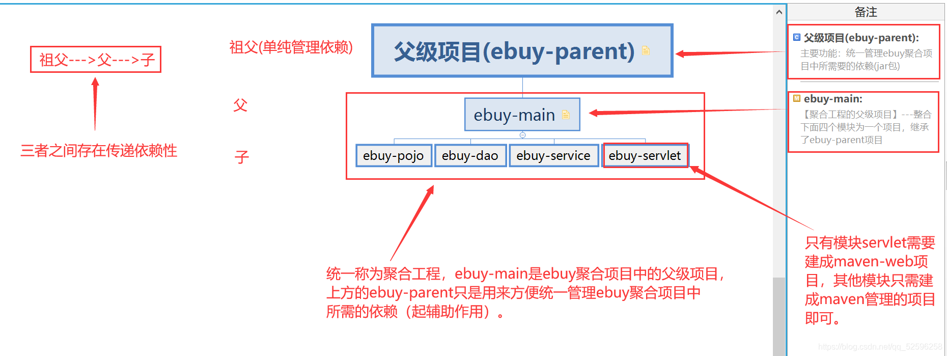 maven聚合工程引入pom依赖_maven依赖管理