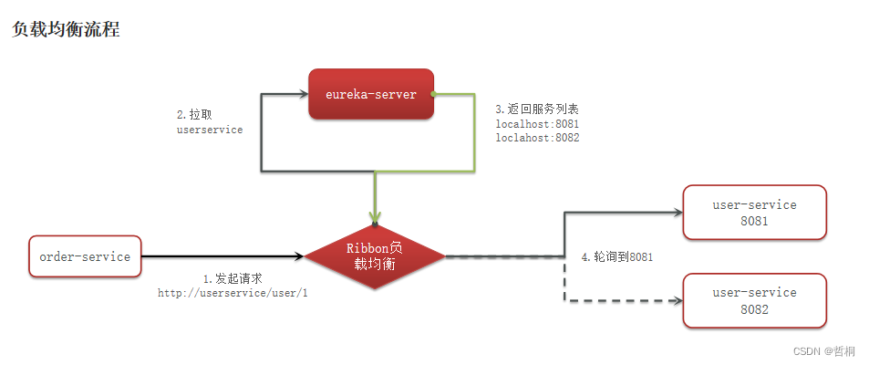 微服务nacos负载均衡实现_负载均衡