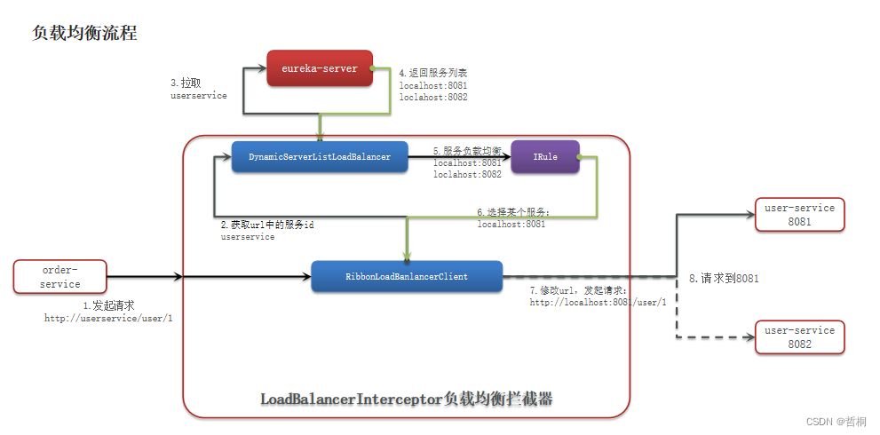 微服务nacos负载均衡实现_微服务nacos负载均衡实现_02