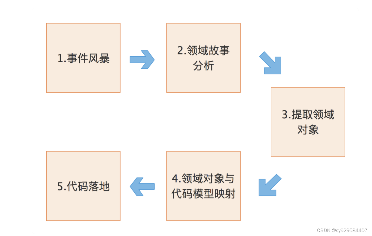 DDD驱动微服务_学习_05