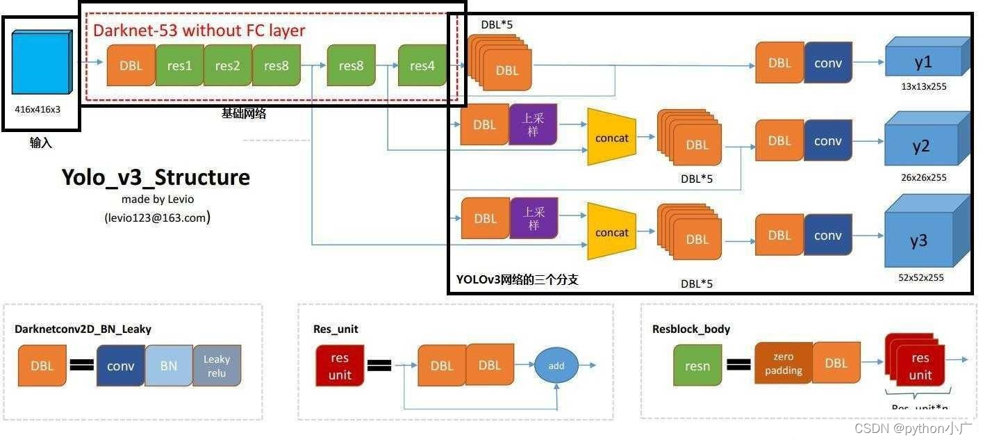 opencv yolo目标检测java_正例