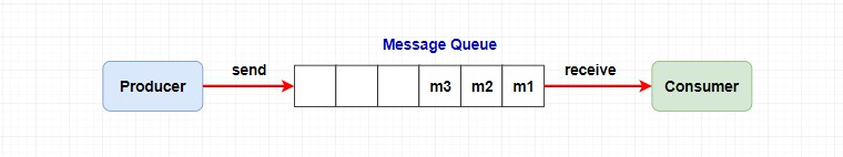 消息队列 RocketMQ 所有group消费_中间件