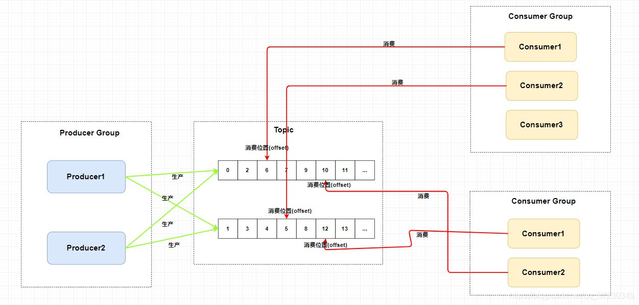 消息队列 RocketMQ 所有group消费_kafka_02